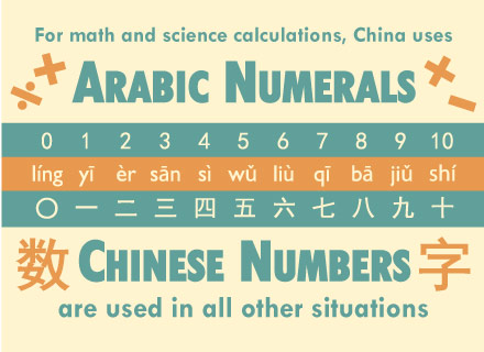 Learn Chinese Numbers Infograph