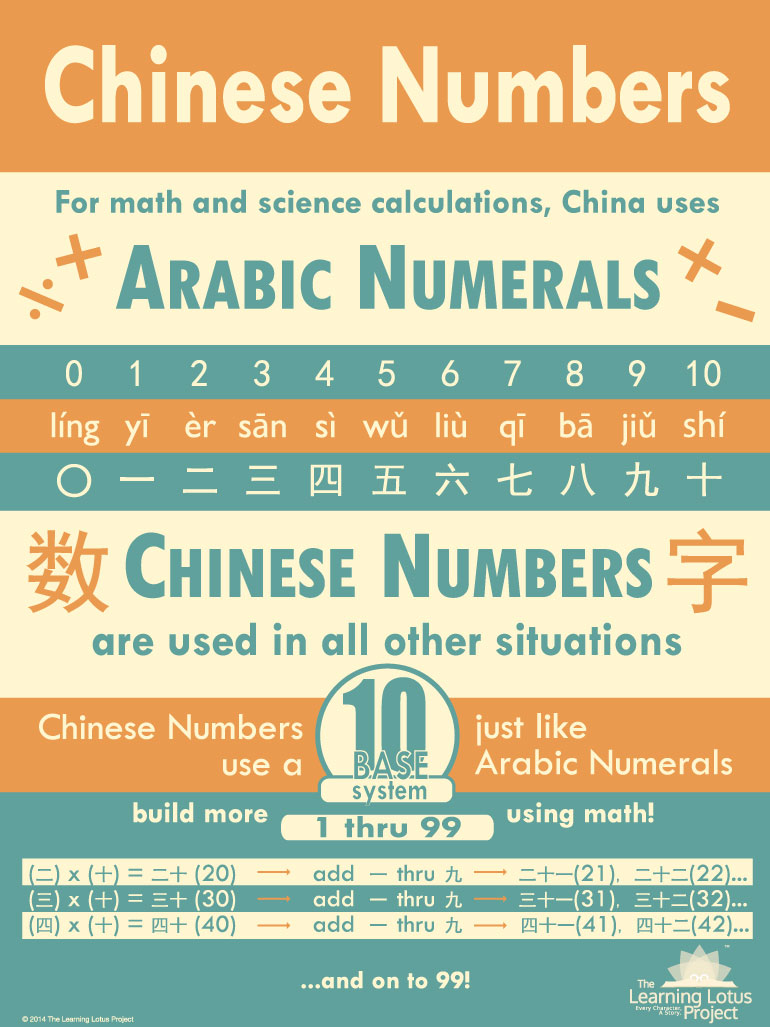 Numbers as Graphical Components in Chinese  Chinese language writing,  Chinese, Chinese numerals