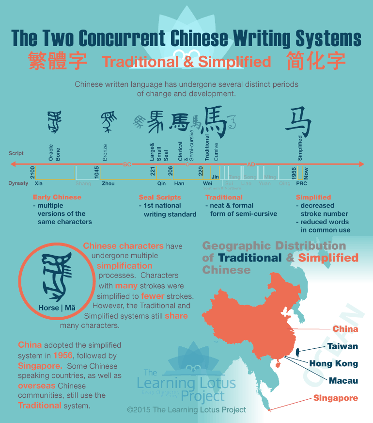 Traditional and Simplified Chinese