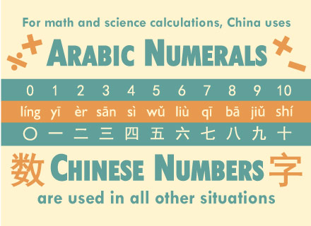 Chinese Numbers